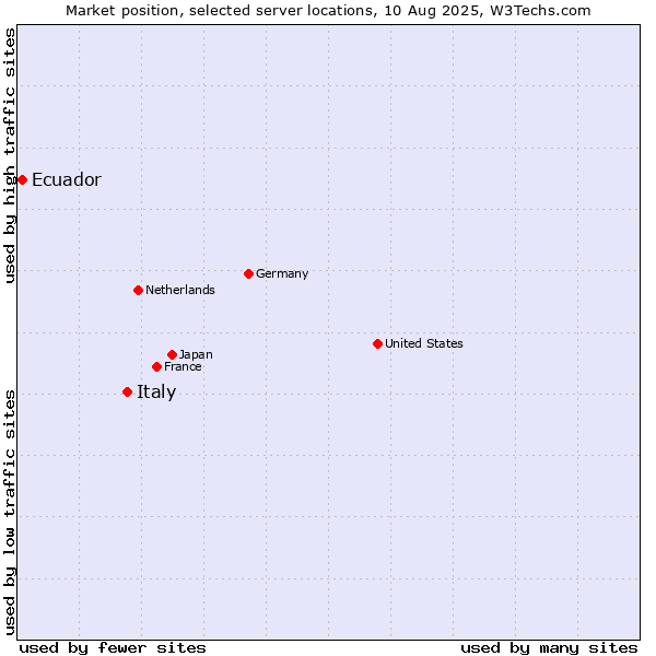 Market position of Italy vs. Ecuador