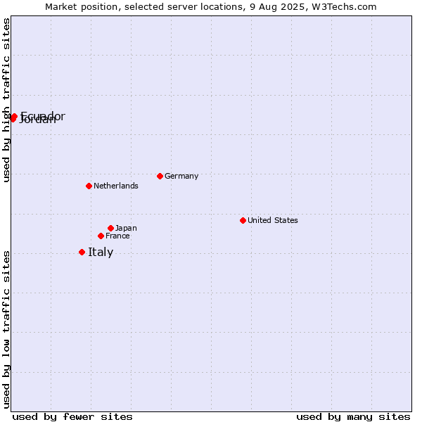 Market position of Italy vs. Ecuador vs. Jordan