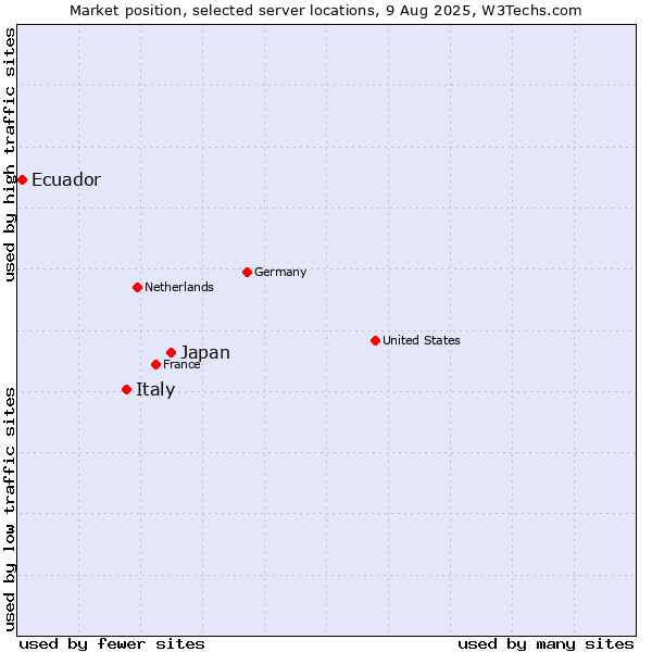 Market position of Japan vs. Italy vs. Ecuador