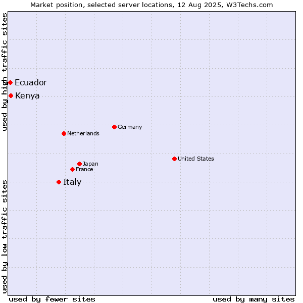 Market position of Italy vs. Kenya vs. Ecuador