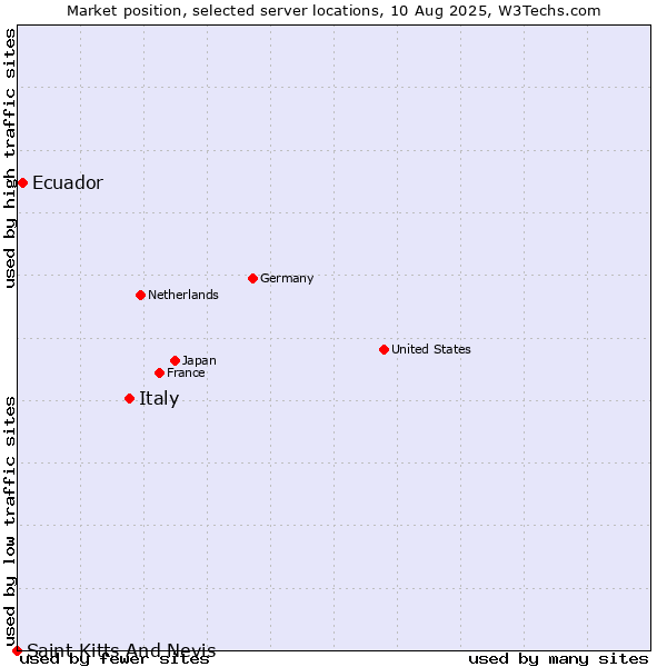 Market position of Italy vs. Ecuador vs. Saint Kitts And Nevis