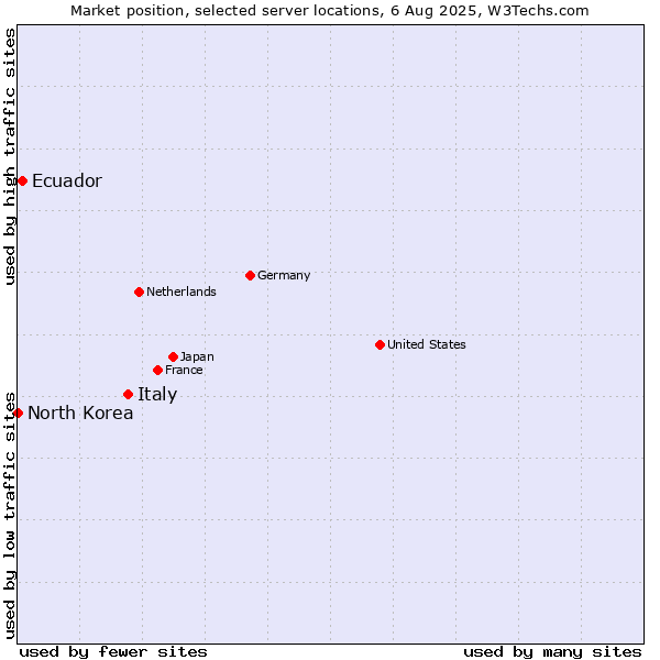 Market position of Italy vs. Ecuador vs. North Korea