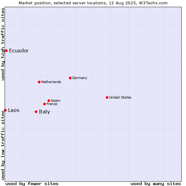 Market position of Italy vs. Ecuador vs. Laos