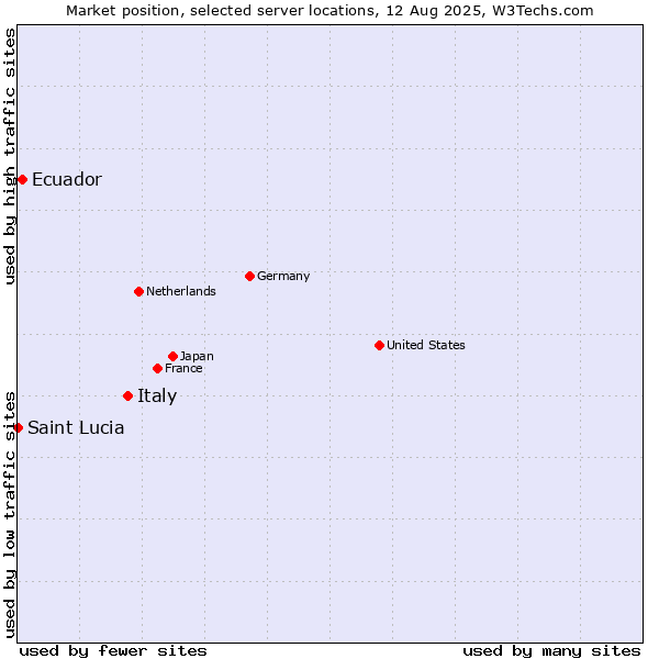 Market position of Italy vs. Ecuador vs. Saint Lucia