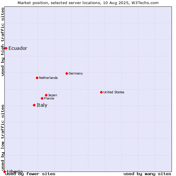 Market position of Italy vs. Ecuador vs. Liberia