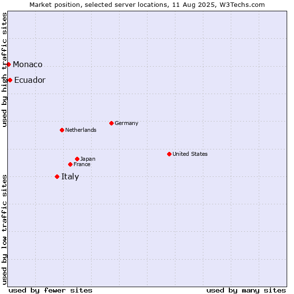 Market position of Italy vs. Ecuador vs. Monaco