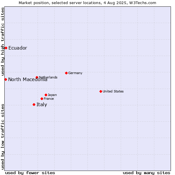 Market position of Italy vs. Ecuador vs. North Macedonia