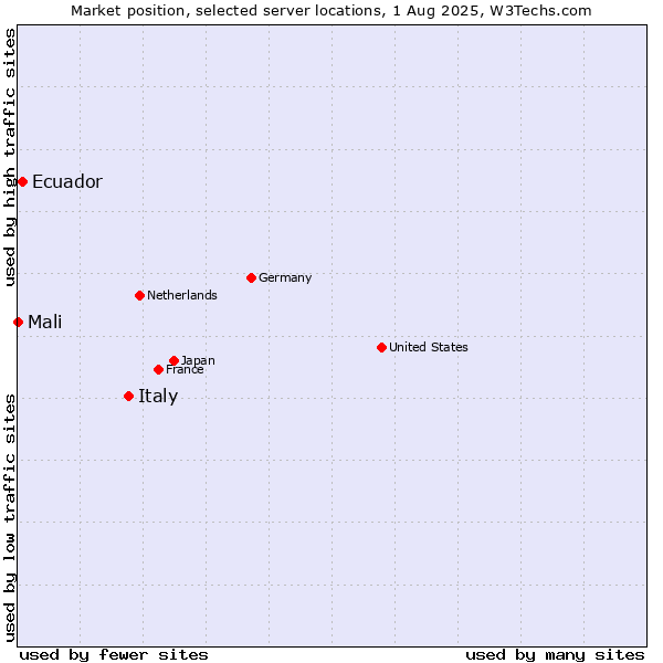 Market position of Italy vs. Ecuador vs. Mali