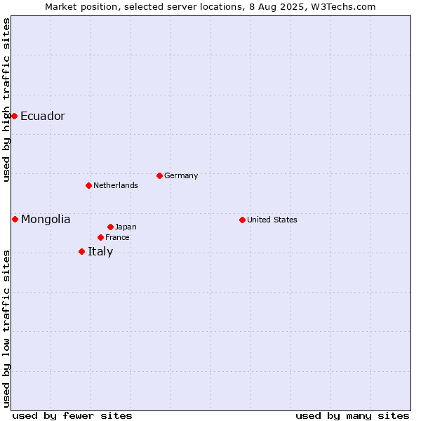 Market position of Italy vs. Mongolia vs. Ecuador
