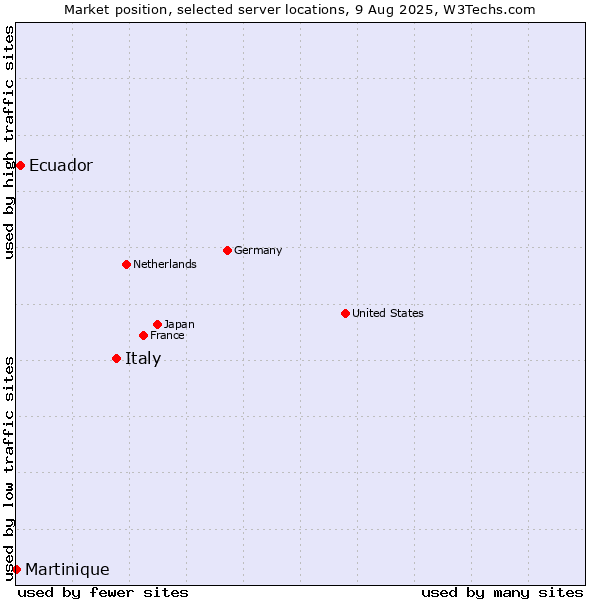 Market position of Italy vs. Ecuador vs. Martinique