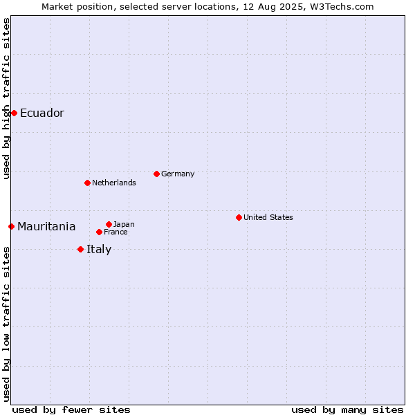 Market position of Italy vs. Ecuador vs. Mauritania