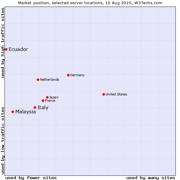 Market position of Italy vs. Malaysia vs. Ecuador