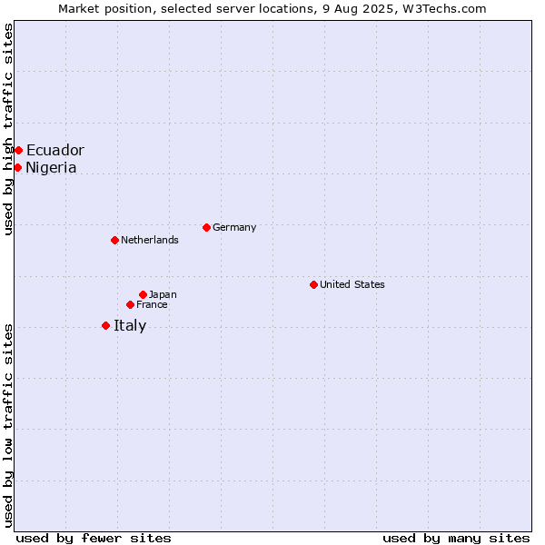Market position of Italy vs. Ecuador vs. Nigeria