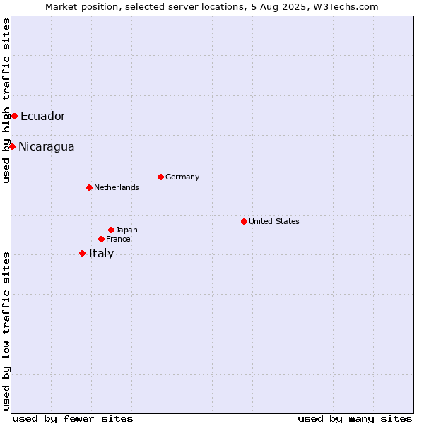 Market position of Italy vs. Ecuador vs. Nicaragua