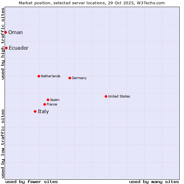 Market position of Italy vs. Ecuador vs. Oman