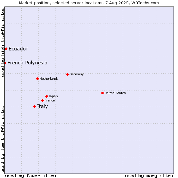 Market position of Italy vs. Ecuador vs. French Polynesia