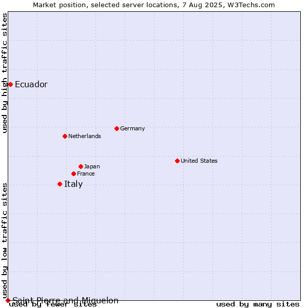 Market position of Italy vs. Ecuador vs. Saint Pierre and Miquelon