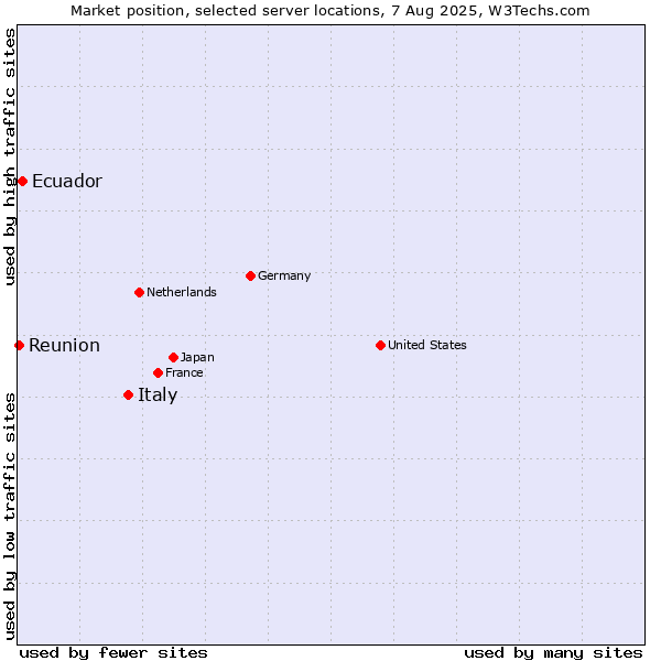 Market position of Italy vs. Ecuador vs. Reunion