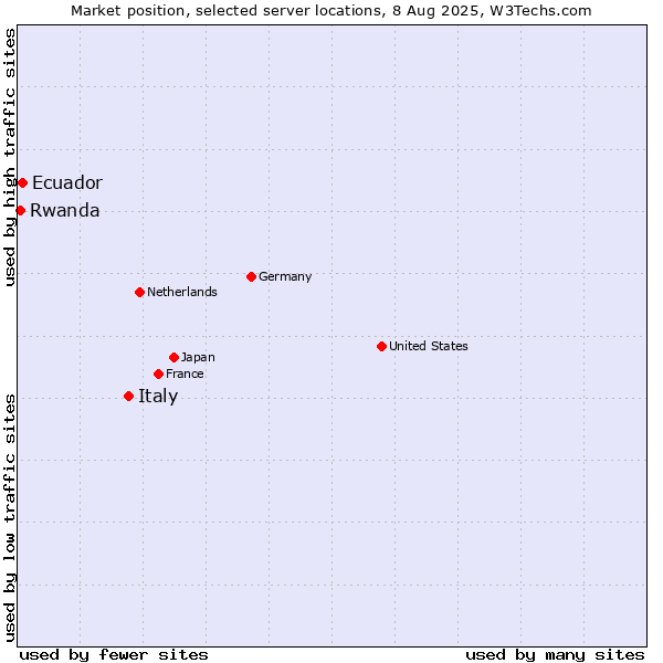 Market position of Italy vs. Ecuador vs. Rwanda