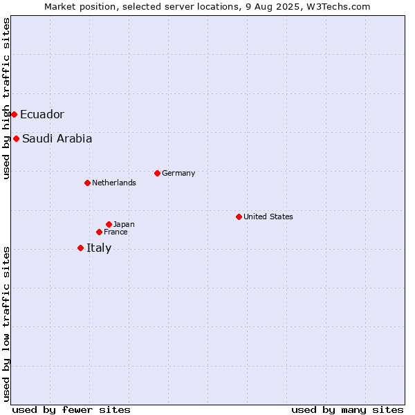 Market position of Italy vs. Saudi Arabia vs. Ecuador