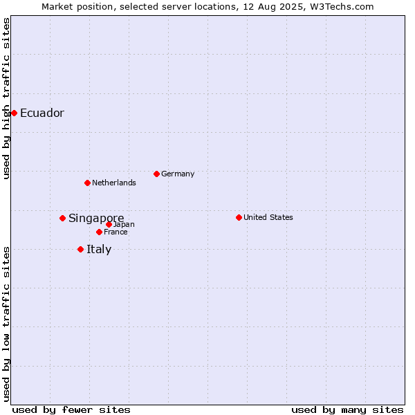 Market position of Italy vs. Singapore vs. Ecuador