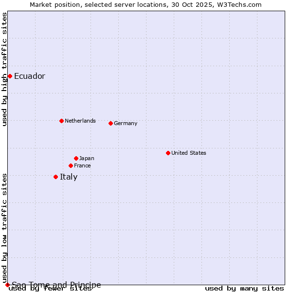 Market position of Italy vs. Ecuador vs. Sao Tome and Principe