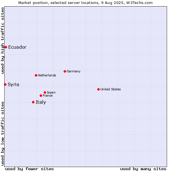 Market position of Italy vs. Ecuador vs. Syria