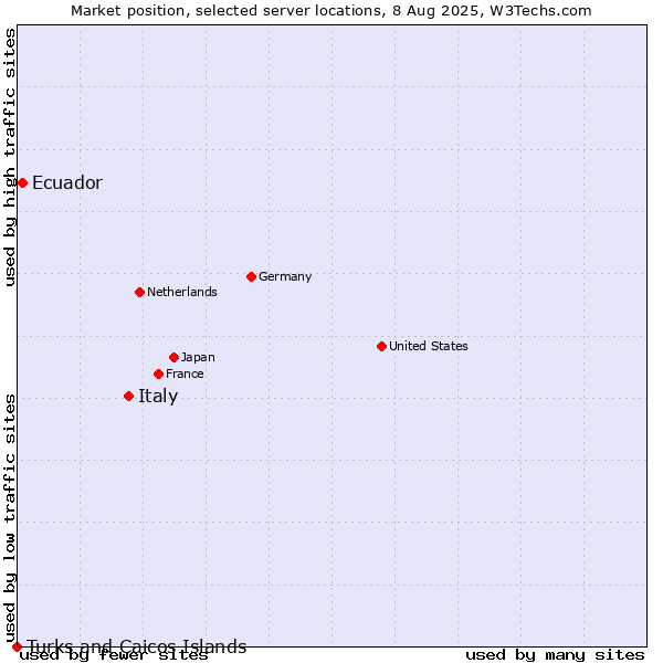 Market position of Italy vs. Ecuador vs. Turks and Caicos Islands