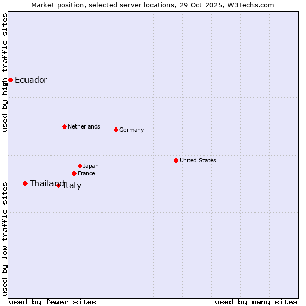 Market position of Italy vs. Thailand vs. Ecuador