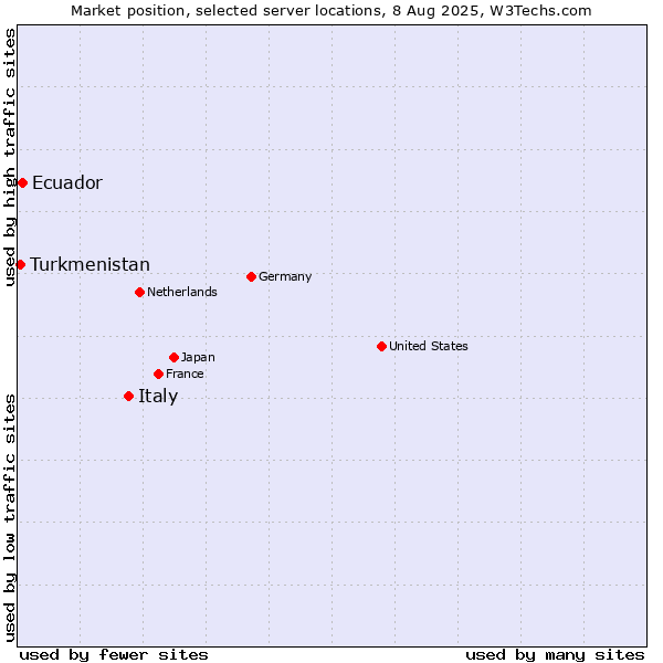 Market position of Italy vs. Ecuador vs. Turkmenistan