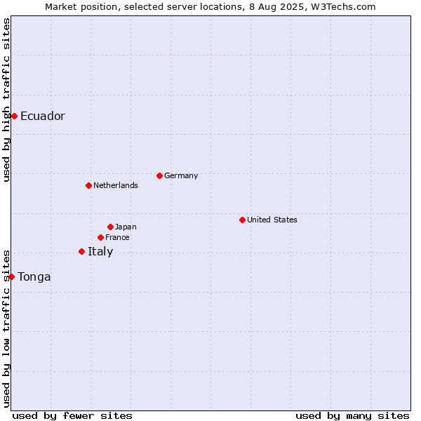 Market position of Italy vs. Ecuador vs. Tonga