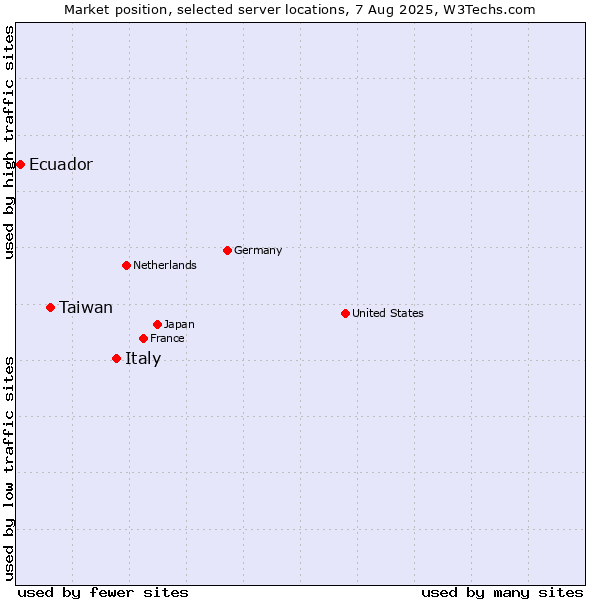 Market position of Italy vs. Taiwan vs. Ecuador