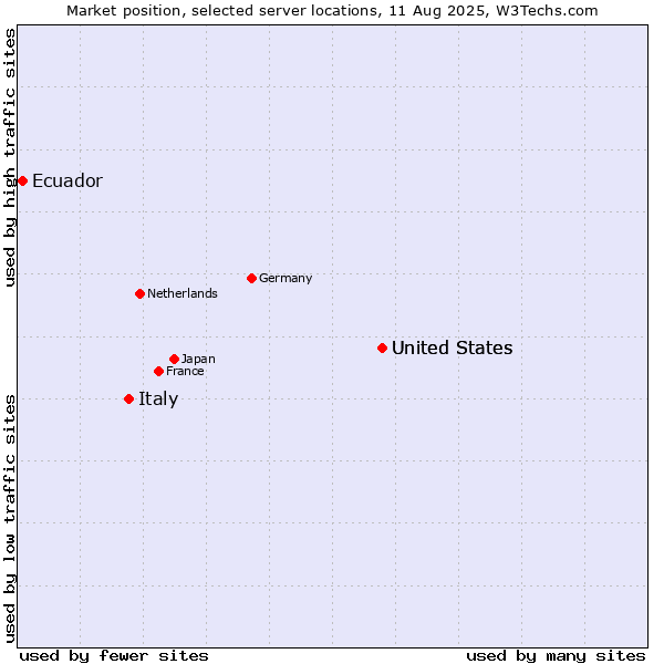 Market position of United States vs. Italy vs. Ecuador