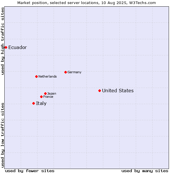 Market position of United States and territories vs. Italy vs. Ecuador