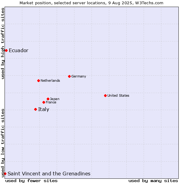 Market position of Italy vs. Ecuador vs. Saint Vincent and the Grenadines