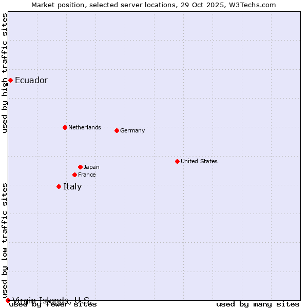 Market position of Italy vs. Ecuador vs. Virgin Islands, U.S.
