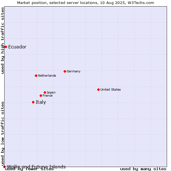 Market position of Italy vs. Ecuador vs. Wallis and Futuna Islands