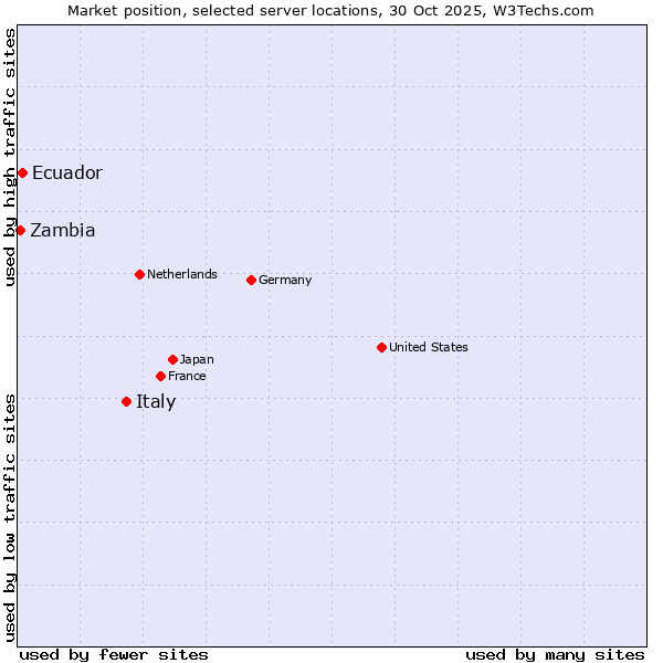 Market position of Italy vs. Ecuador vs. Zambia