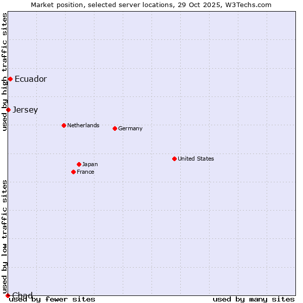 Market position of Ecuador vs. Jersey vs. Chad