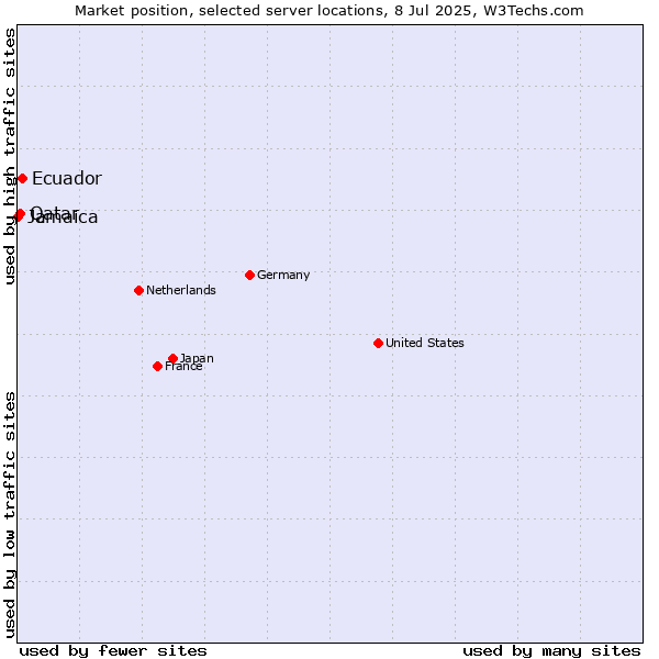 Market position of Ecuador vs. Qatar vs. Jamaica