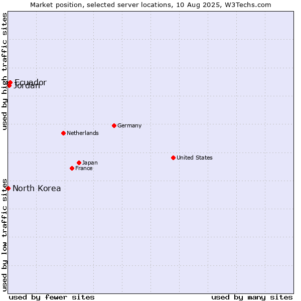 Market position of Ecuador vs. Jordan vs. North Korea