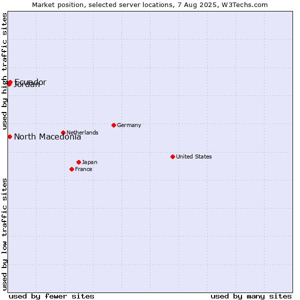 Market position of Ecuador vs. North Macedonia vs. Jordan