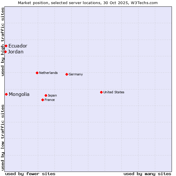 Market position of Mongolia vs. Ecuador vs. Jordan