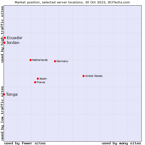 Market position of Ecuador vs. Jordan vs. Tonga