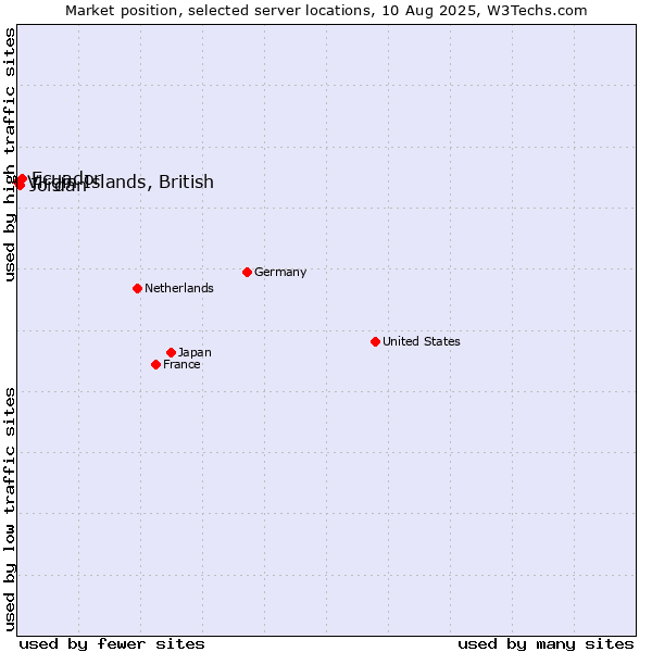 Market position of Ecuador vs. Jordan vs. Virgin Islands, British