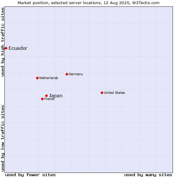 Market position of Japan vs. Ecuador