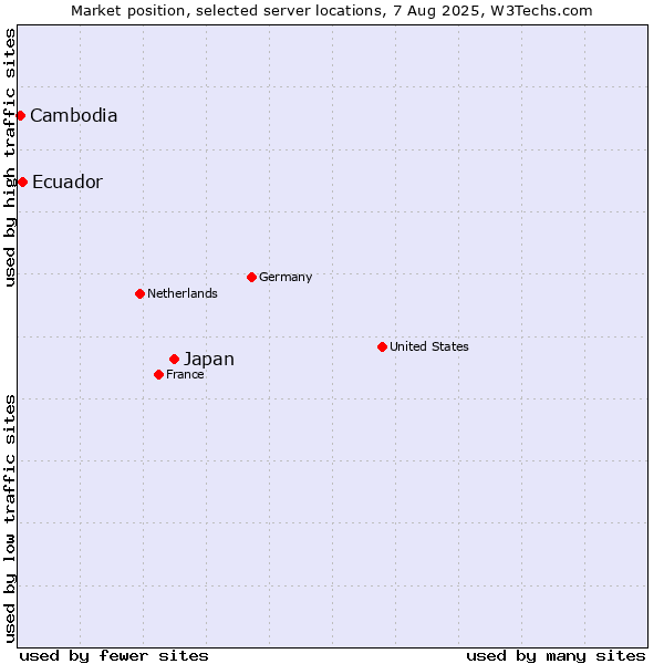 Market position of Japan vs. Ecuador vs. Cambodia