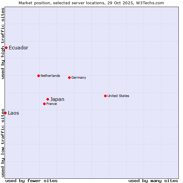 Market position of Japan vs. Ecuador vs. Laos
