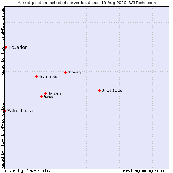 Market position of Japan vs. Ecuador vs. Saint Lucia