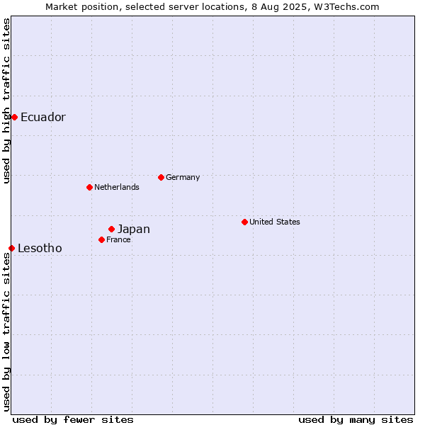 Market position of Japan vs. Ecuador vs. Lesotho
